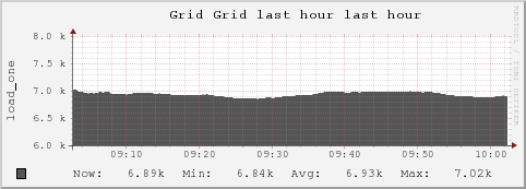 AGLT2-ATLAS Grid (6 sources) LOAD