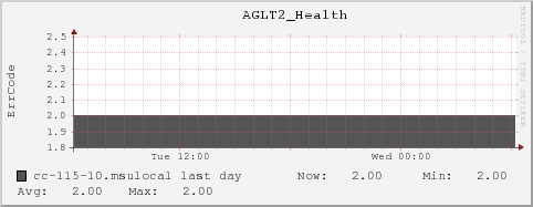 cc-115-10.msulocal AGLT2_Health