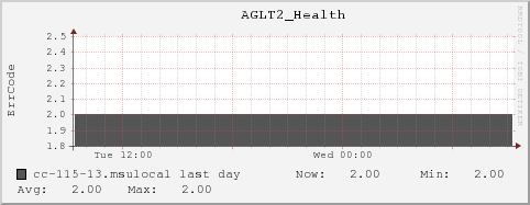 cc-115-13.msulocal AGLT2_Health