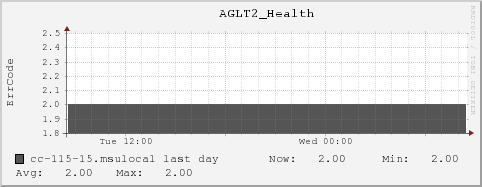 cc-115-15.msulocal AGLT2_Health