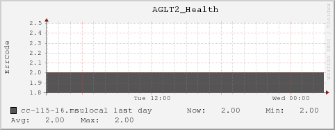 cc-115-16.msulocal AGLT2_Health