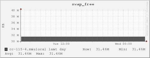 cc-115-4.msulocal swap_free