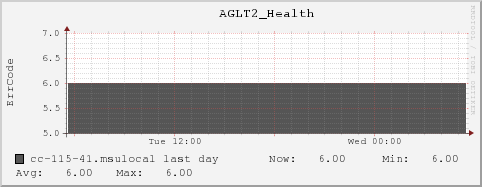 cc-115-41.msulocal AGLT2_Health