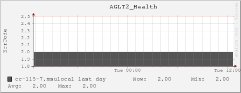 cc-115-7.msulocal AGLT2_Health
