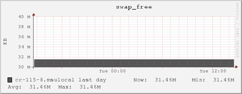 cc-115-8.msulocal swap_free