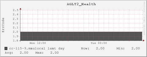 cc-115-9.msulocal AGLT2_Health