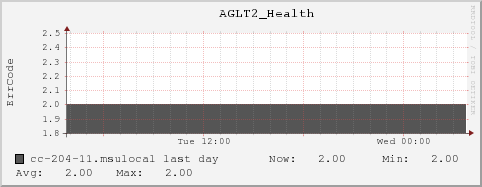 cc-204-11.msulocal AGLT2_Health