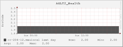 cc-204-12.msulocal AGLT2_Health