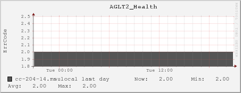 cc-204-14.msulocal AGLT2_Health