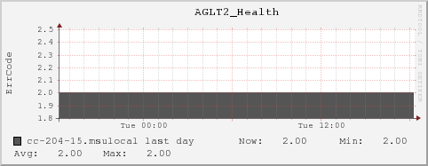 cc-204-15.msulocal AGLT2_Health