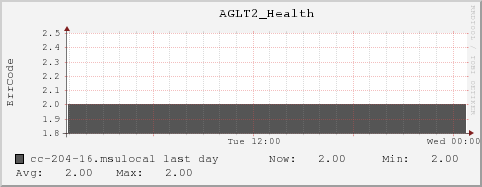 cc-204-16.msulocal AGLT2_Health