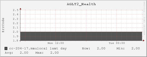 cc-204-17.msulocal AGLT2_Health