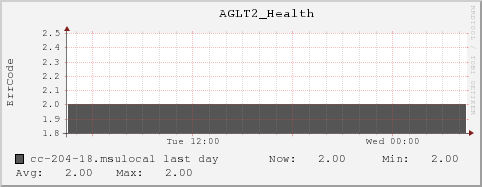 cc-204-18.msulocal AGLT2_Health