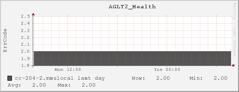 cc-204-2.msulocal AGLT2_Health