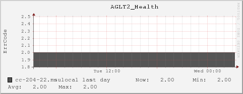 cc-204-22.msulocal AGLT2_Health