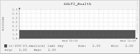 cc-204-23.msulocal AGLT2_Health