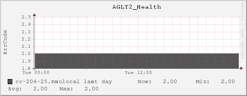 cc-204-25.msulocal AGLT2_Health
