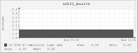 cc-204-27.msulocal AGLT2_Health