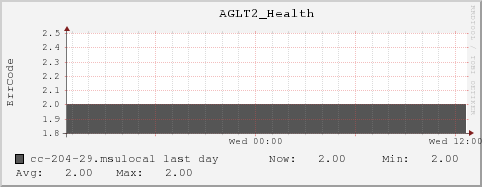 cc-204-29.msulocal AGLT2_Health