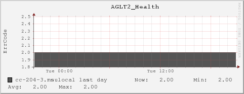 cc-204-3.msulocal AGLT2_Health