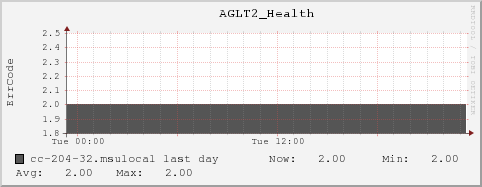 cc-204-32.msulocal AGLT2_Health