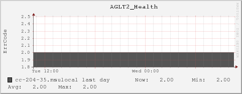 cc-204-35.msulocal AGLT2_Health