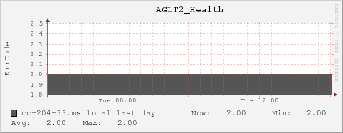 cc-204-36.msulocal AGLT2_Health
