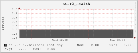 cc-204-37.msulocal AGLT2_Health