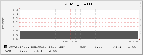 cc-204-40.msulocal AGLT2_Health