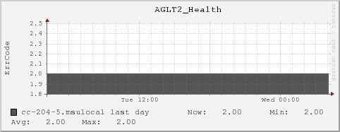 cc-204-5.msulocal AGLT2_Health