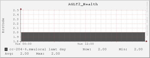 cc-204-6.msulocal AGLT2_Health