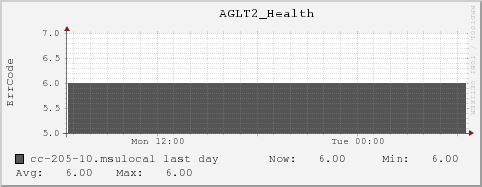 cc-205-10.msulocal AGLT2_Health