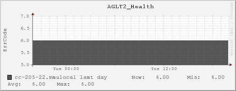 cc-205-22.msulocal AGLT2_Health