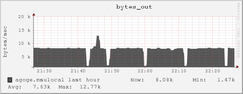 agoge.msulocal bytes_out