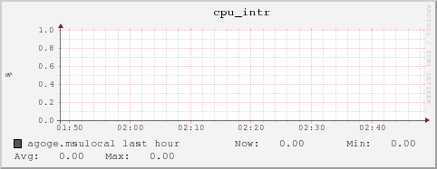 agoge.msulocal cpu_intr