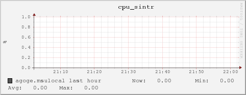 agoge.msulocal cpu_sintr