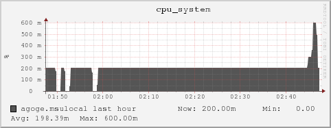 agoge.msulocal cpu_system