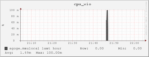 agoge.msulocal cpu_wio