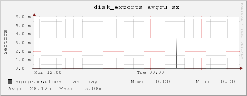 agoge.msulocal disk_exports-avgqu-sz