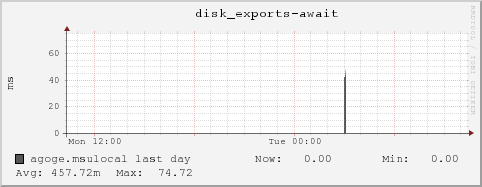 agoge.msulocal disk_exports-await