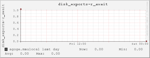 agoge.msulocal disk_exports-r_await