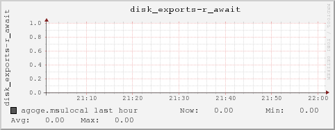 agoge.msulocal disk_exports-r_await