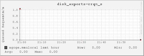 agoge.msulocal disk_exports-rrqm_s