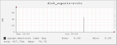 agoge.msulocal disk_exports-svctm