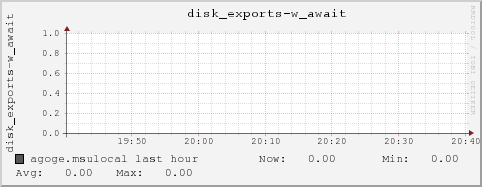 agoge.msulocal disk_exports-w_await