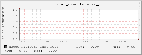 agoge.msulocal disk_exports-wrqm_s