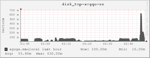 agoge.msulocal disk_tmp-avgqu-sz