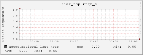 agoge.msulocal disk_tmp-rrqm_s