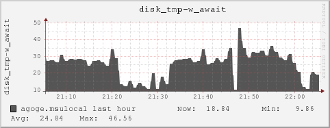 agoge.msulocal disk_tmp-w_await