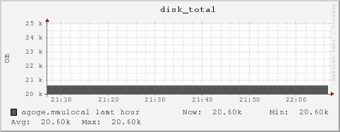 agoge.msulocal disk_total